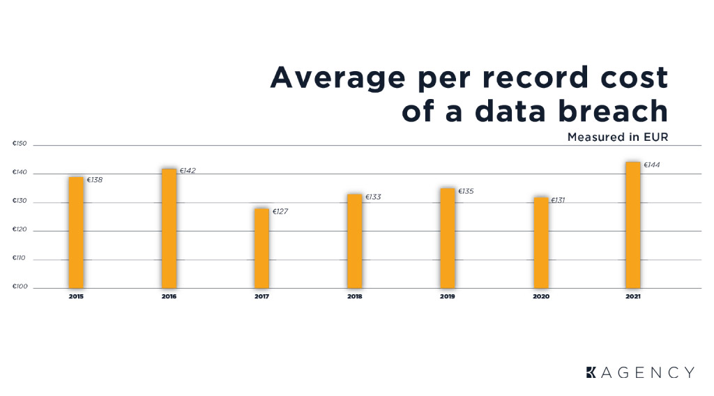 Avarage Per Record Cost of a Data Breach