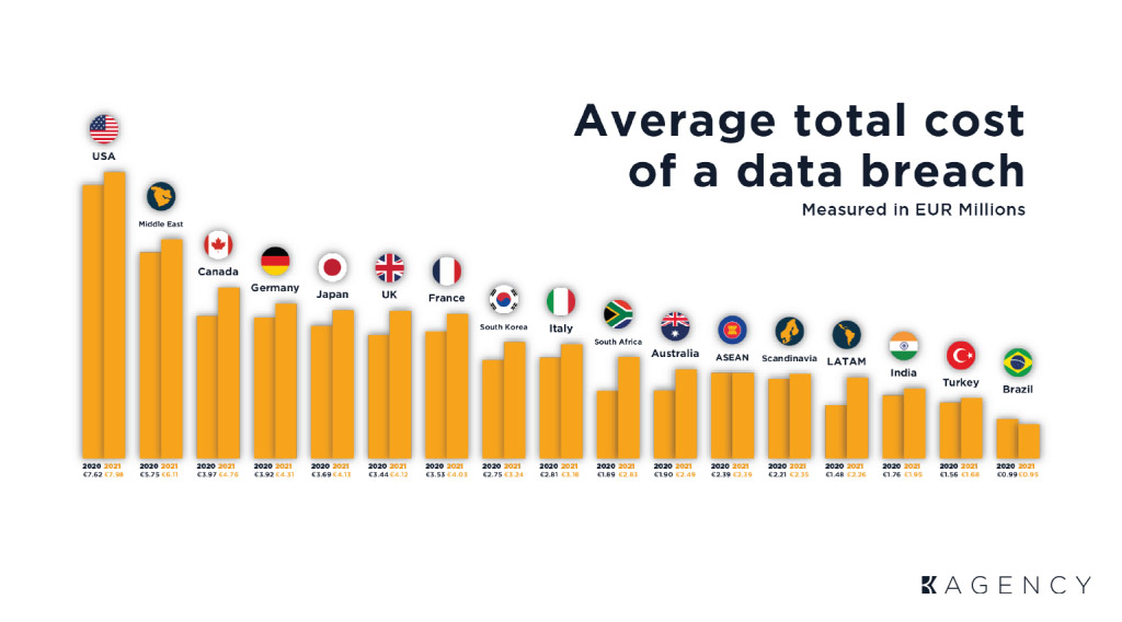 Avarage Total Cost of a Data Breach